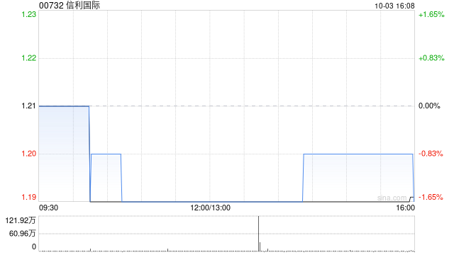 信利国际10月3日斥资119万港元回购100万股
