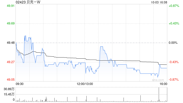 贝壳-W10月2日斥资500万美元回购79.36万股