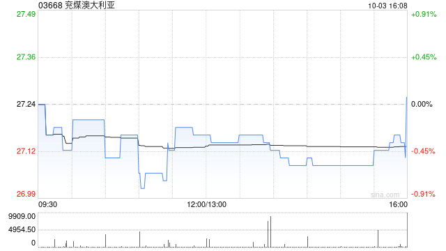 兖煤澳大利亚完成收购莫拉本3.75%权益