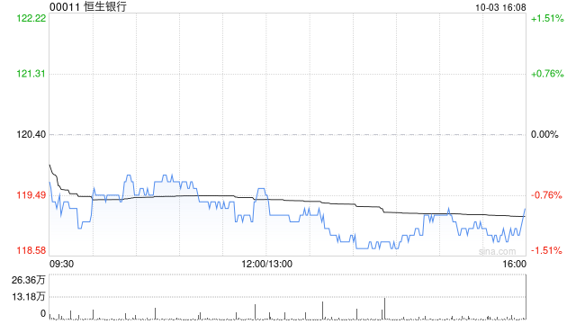 恒生银行10月3日斥资2385.56万港元回购20万股