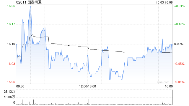 国泰海通遭易方达基金减持112.94万股 每股作价约16.06港元