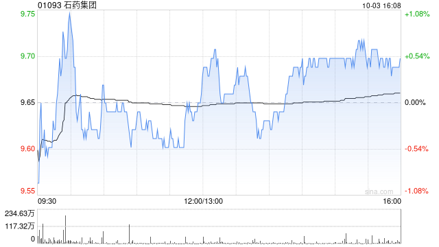 石药集团获主席兼执行董事蔡东晨增持125.4万股 每股作价约9.62港元
