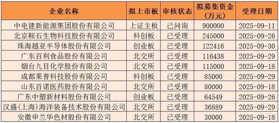 9月IPO受理，这些变化→