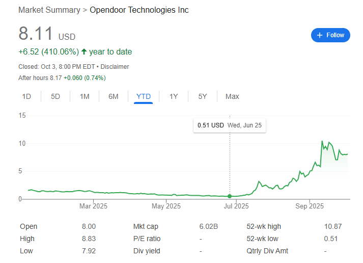 3个月16倍!“美国最火妖股”是一家“房地产翻新公司”