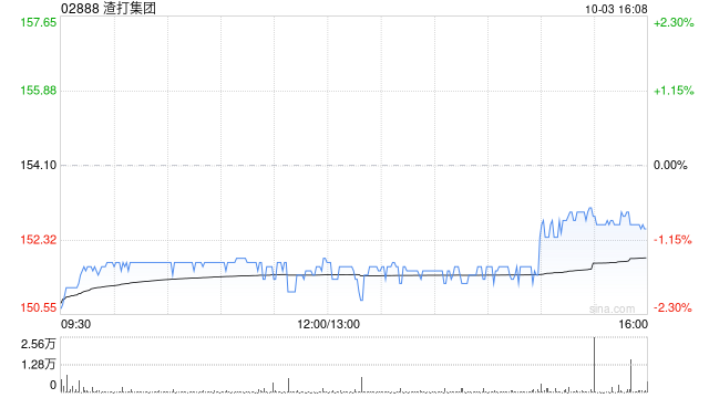 渣打集团于10月2日斥资736.85万英镑回购50.59万股