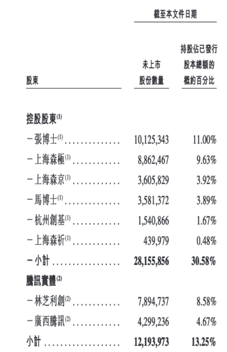持续亏损，AI医疗龙头森亿医疗寻求以特专科技公司条件在港上市