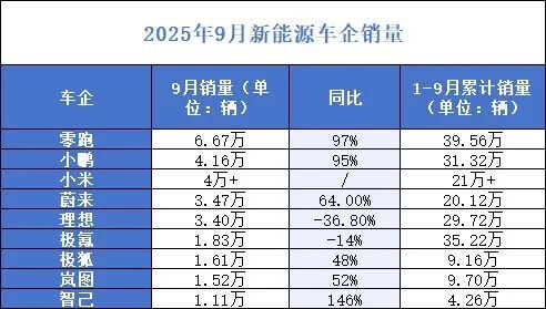 “金九”卖车榜来了：零跑狂飙超6万辆，极氪9X 13分钟大定破万，理想垫底“蔚小理”……