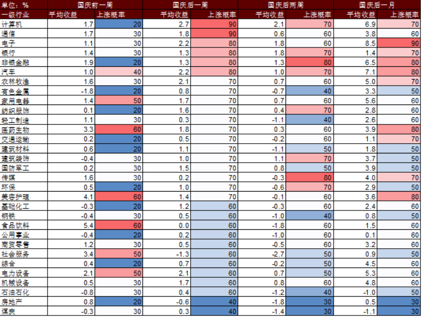 国庆节后A股怎么走？以史为鉴这两大行业上涨概率更高，核心受益标的梳理