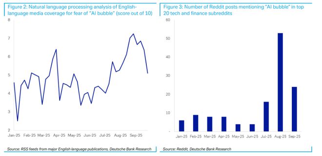 市场激辩“AI泡沫”,德银劝投资者:别试图“择时”,长期持有是最佳策略