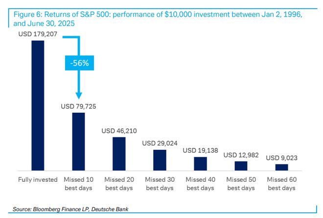 市场激辩“AI泡沫”,德银劝投资者:别试图“择时”,长期持有是最佳策略