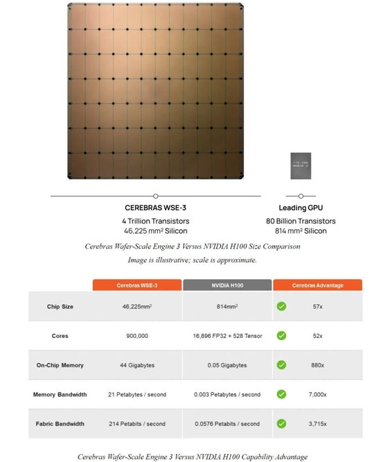 英伟达竞争对手Cerebras放弃美股IPO:刚完成11亿美元融资 投后估值81亿美元