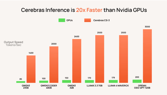 英伟达竞争对手Cerebras放弃美股IPO:刚完成11亿美元融资 投后估值81亿美元
