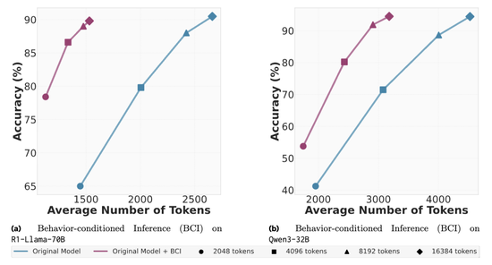 推理token减少46%！Meta新方法缩短思维链，告别重复推导