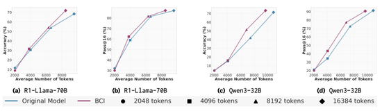 推理token减少46%！Meta新方法缩短思维链，告别重复推导