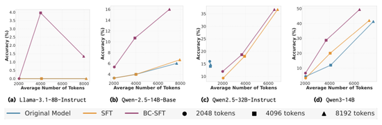 推理token减少46%！Meta新方法缩短思维链，告别重复推导