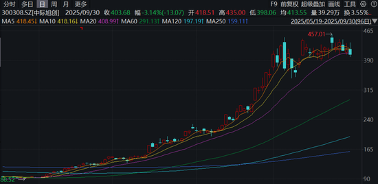 中际旭创，大股东再提减持20亿，小登能否开开心心地去接盘？