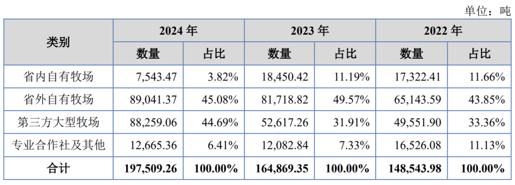 南方乳业回复北交所问询：外购奶源占比超五成，调减募资金额至7.5亿元
