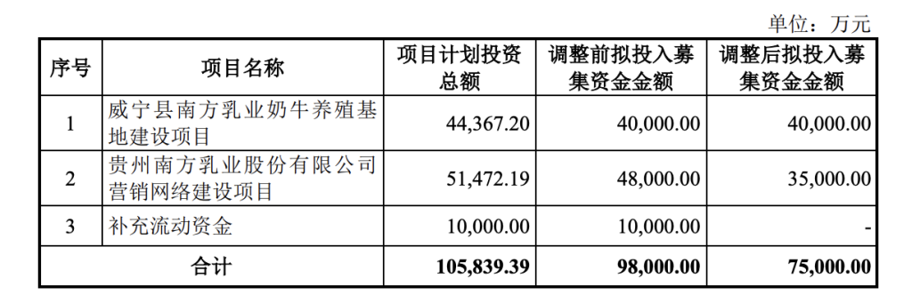 南方乳业回复北交所问询：外购奶源占比超五成，调减募资金额至7.5亿元