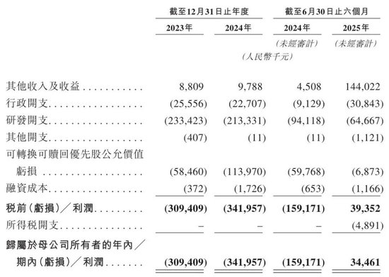 靖因药业闯关港交所，两年合计亏损6.5亿元
