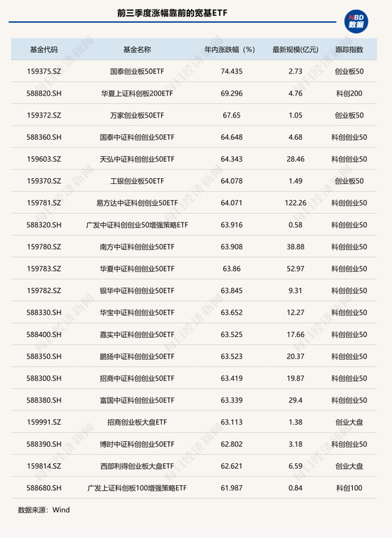 懵了懵了!涨得越猛被卖得越狠?这类ETF前三季度规模增超3200亿元,份额却狂掉2200亿份