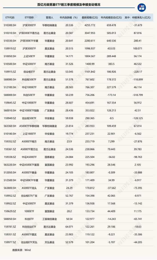 懵了懵了!涨得越猛被卖得越狠?这类ETF前三季度规模增超3200亿元,份额却狂掉2200亿份