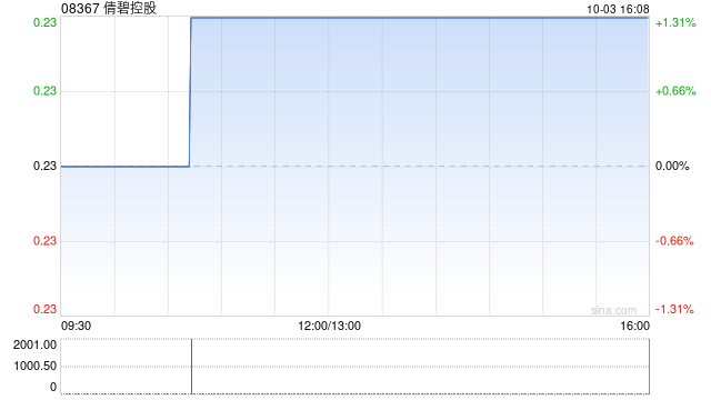 倩碧控股完成配售1380万股新股份