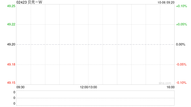 贝壳-W于10月3日斥资500万美元回购79.67万股