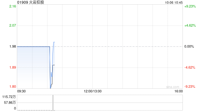 火岩控股拟按“2供1”基准进行供股