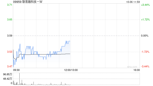 联易融科技-W于10月3日斥资589万港元回购165.3万股
