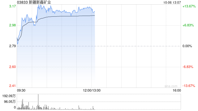 新疆新鑫矿业盘中涨超10% 公司计划发行A股