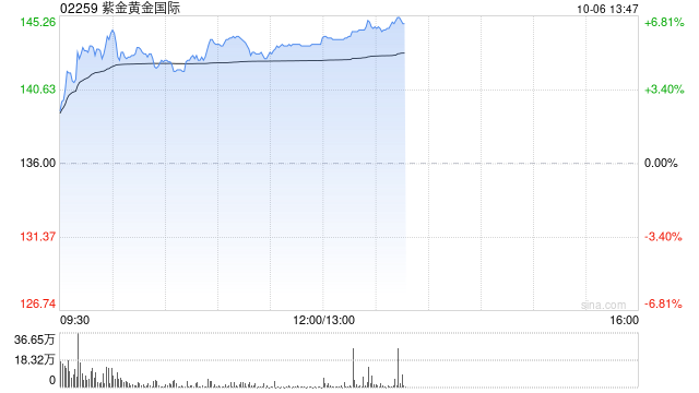 紫金黄金国际涨超6%创历史新高 上市4个交易日股价翻倍