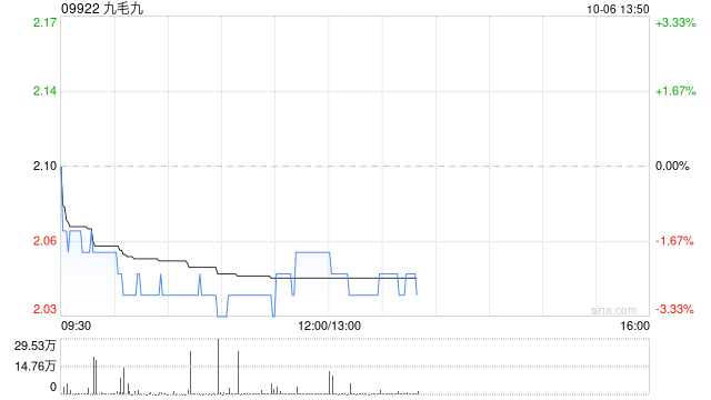 九毛九于10月3日斥资100.1万港元回购48.3万股