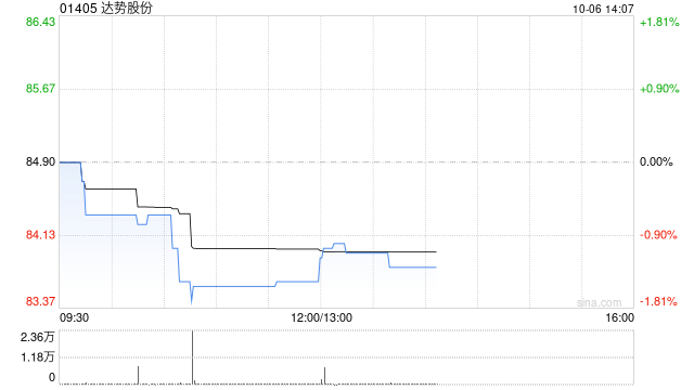 天风证券：维持达势股份“增持”评级 看好盈利能力改善