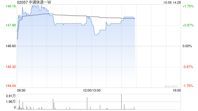 中通快递-W于10月3日斥资197.35万美元回购10.39万股