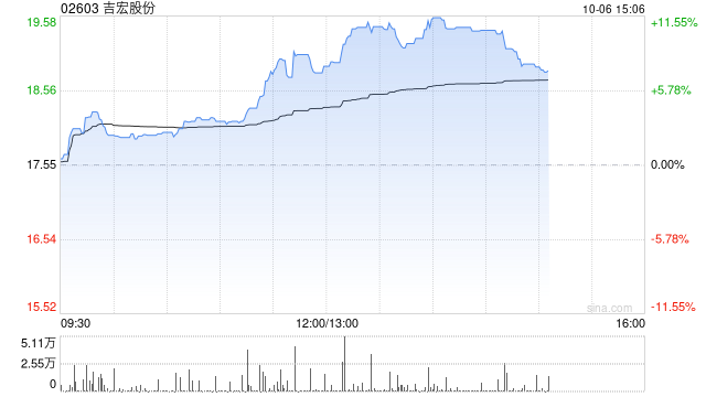 吉宏股份午后涨近8% 前三季度纯利同比增长最多65%