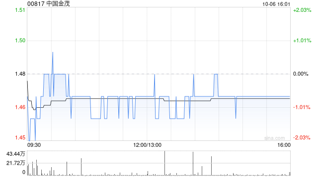 大摩：升中国金茂目标价至1.32港元 上调销售及毛利率预测