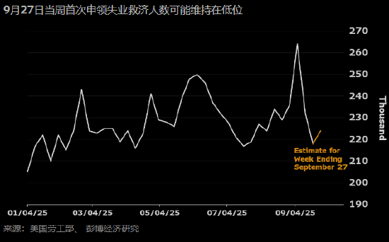 研究：美国各州数据暗示未公布的首次申领失业救济人数约为22.4万