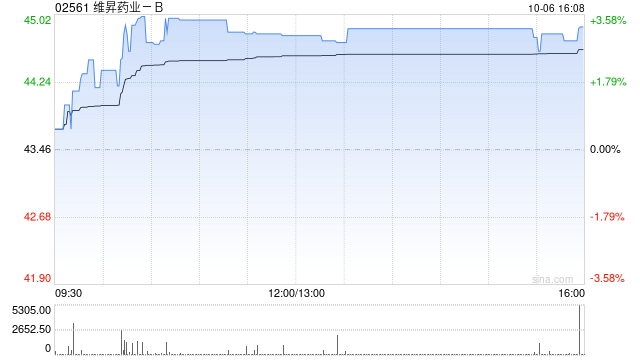 维昇药业-B午前涨超3% 隆培促生长素有望年内获批上市