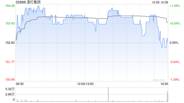 高盛：料渣打集团第三季经调整除税前利润增长6% 上调目标价至135港元