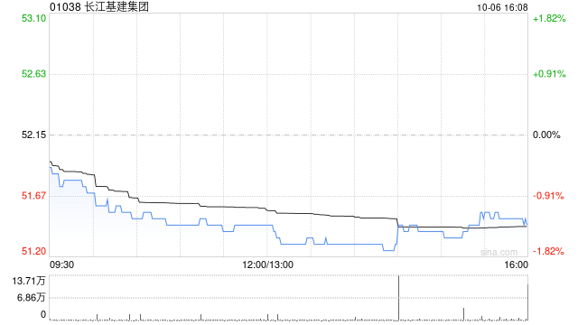大摩：升长江基建集团目标价至54港元 评级“与大市同步”