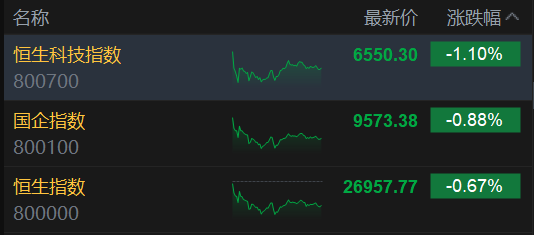 收评：港股恒指跌0.67% 科指跌1.1% 科网股普跌 黄金股大涨 华虹半导体涨超4%