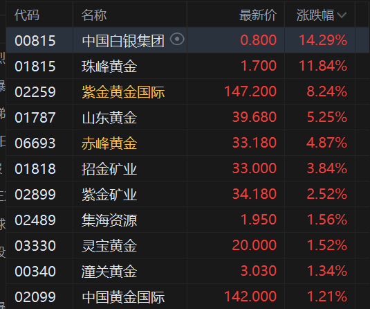 收评：港股恒指跌0.67% 科指跌1.1% 科网股普跌 黄金股大涨 华虹半导体涨超4%