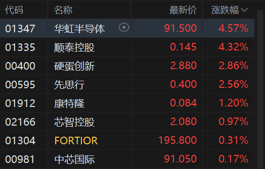 收评：港股恒指跌0.67% 科指跌1.1% 科网股普跌 黄金股大涨 华虹半导体涨超4%
