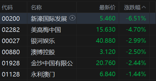 收评：港股恒指跌0.67% 科指跌1.1% 科网股普跌 黄金股大涨 华虹半导体涨超4%
