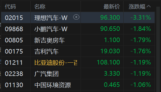 收评：港股恒指跌0.67% 科指跌1.1% 科网股普跌 黄金股大涨 华虹半导体涨超4%