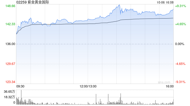 招商证券：首予紫金黄金国际“强烈推荐”评级