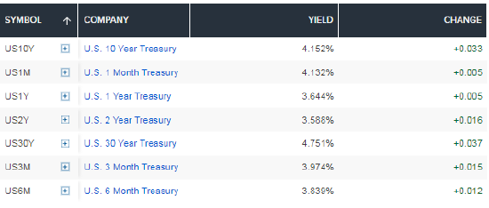 美国政府停摆持续，国债收益率走高