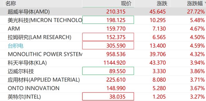 AMD大涨27%,加密货币超13万人爆仓,黄金涨破3950美元