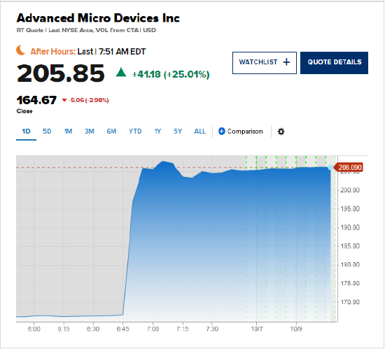传OpenAI拟入股AMD，这家AI芯片制造商盘前暴涨25%