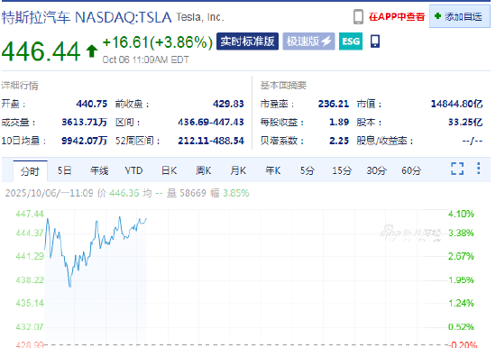 特斯拉股价跃升 发布神秘帖文预告产品发布